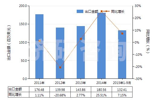 2011-2015年9月中國齊多夫定、拉米夫定、司他夫定、地達諾新及它們的鹽(HS29389010)出口總額及增速統(tǒng)計